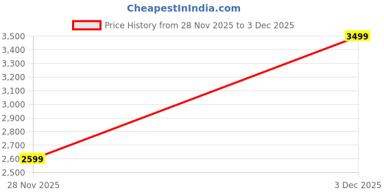 skechers.in skechers ON-THE-GO 600 - GLISTENING skechers Price History Graph from 28 Nov 2025 to 3 Dec 2025