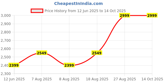 skechers.in skechers ON-THE-GO 600 - PREFERRED skechers Price History Graph from 12 Jun 2025 to 14 Oct 2025