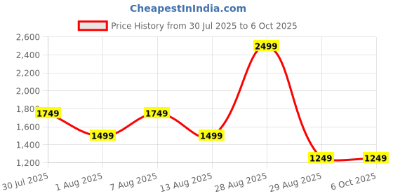 skechers.in skechers ON-THE-GO - MAUI skechers Price History Graph from 30 Jul 2025 to 6 Oct 2025