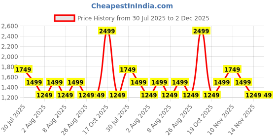 skechers.in skechers ON THE ROAD HOODED LS skechers Price History Graph from 30 Jul 2025 to 2 Dec 2025