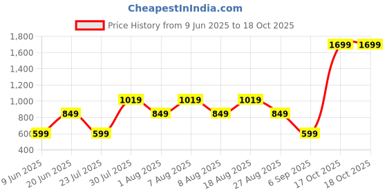 skechers.in skechers ON THE ROAD LS skechers Price History Graph from 9 Jun 2025 to 17 Oct 2025