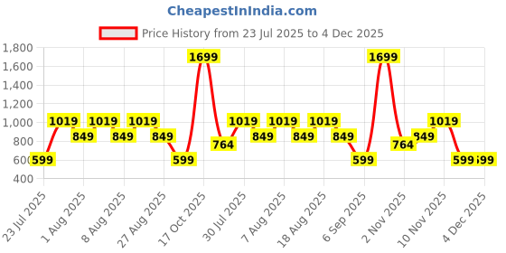 skechers.in skechers ON THE ROAD LS skechers Price History Graph from 23 Jul 2025 to 3 Dec 2025