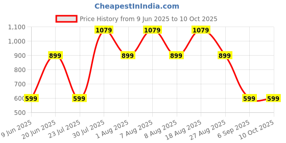 skechers.in skechers ON THE ROAD MOTION TEE skechers Price History Graph from 9 Jun 2025 to 10 Oct 2025