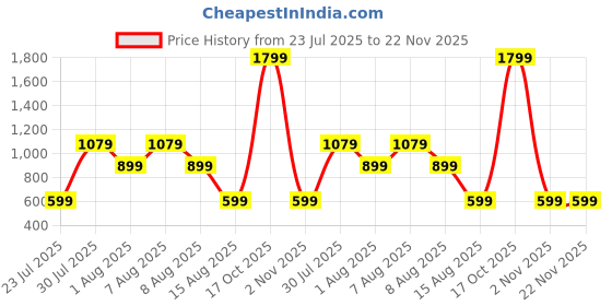 skechers.in skechers ON THE ROAD MOTION TEE skechers Price History Graph from 23 Jul 2025 to 22 Nov 2025