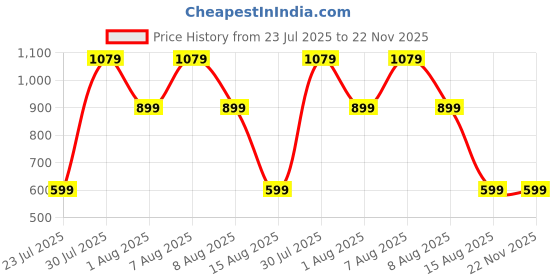 skechers.in skechers ON THE ROAD MOTION TEE skechers Price History Graph from 23 Jul 2025 to 22 Nov 2025