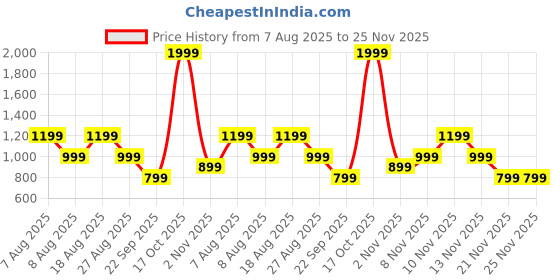 skechers.in skechers ON THE ROAD POLO skechers Price History Graph from 7 Aug 2025 to 24 Nov 2025