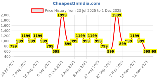 skechers.in skechers ON THE ROAD POLO skechers Price History Graph from 23 Jul 2025 to 30 Nov 2025