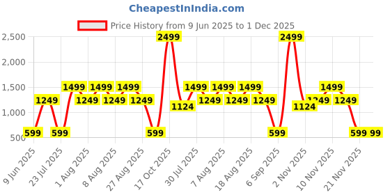 skechers.in skechers ON THE ROAD PRINTED T-SHIRT skechers Price History Graph from 9 Jun 2025 to 1 Dec 2025
