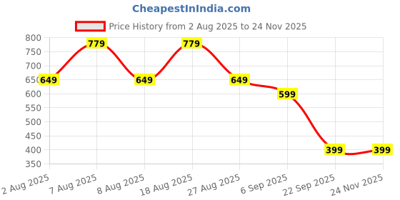 skechers.in skechers ON THE ROAD T-SHIRT skechers Price History Graph from 2 Aug 2025 to 22 Nov 2025