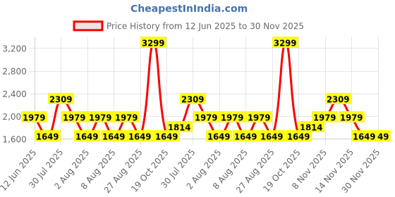 skechers.in skechers OVERSIZED PRINTED SHIRT skechers Price History Graph from 12 Jun 2025 to 29 Nov 2025