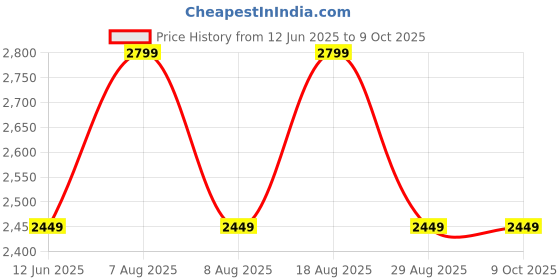 skechers.in skechers OXFORD PATTERN SINGLE COMPARTMENT skechers Price History Graph from 12 Jun 2025 to 8 Oct 2025