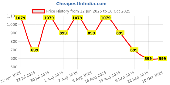 skechers.in skechers PALM DREAM TEE skechers Price History Graph from 12 Jun 2025 to 9 Oct 2025
