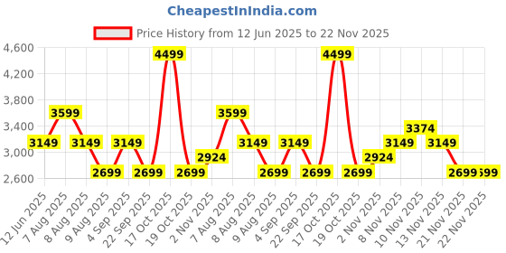 skechers.in skechers PEFORMANCE BASIC PANTS skechers Price History Graph from 12 Jun 2025 to 22 Nov 2025