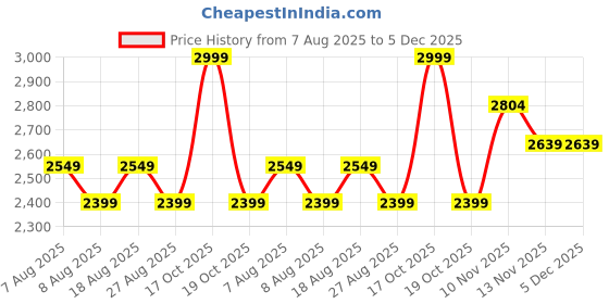 skechers.in skechers PERFORATED SHORTS skechers Price History Graph from 7 Aug 2025 to 5 Dec 2025