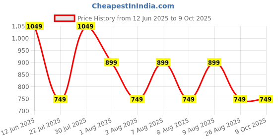 skechers.in skechers PERFORMANCE GRAPHIC T-SHIRT skechers Price History Graph from 12 Jun 2025 to 8 Oct 2025