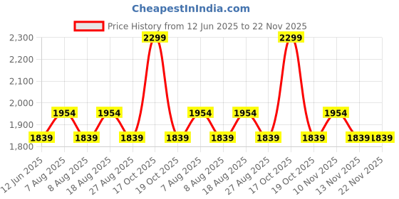 skechers.in SKECHERS PERFORMANCE SHORTS skechers Price History Graph from 12 Jun 2025 to 22 Nov 2025