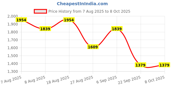 skechers.in SKECHERS PERFORMANCE SHORTS skechers Price History Graph from 7 Aug 2025 to 8 Oct 2025