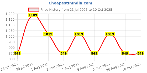 skechers.in SKECHERS PERFORMANCE T-SHIRT skechers Price History Graph from 23 Jul 2025 to 10 Oct 2025