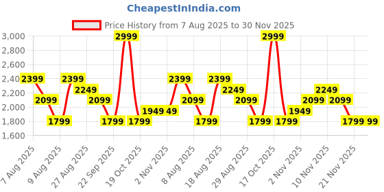 skechers.in skechers PICKLEBALL OVERSIZE T-SHIRT skechers Price History Graph from 7 Aug 2025 to 30 Nov 2025