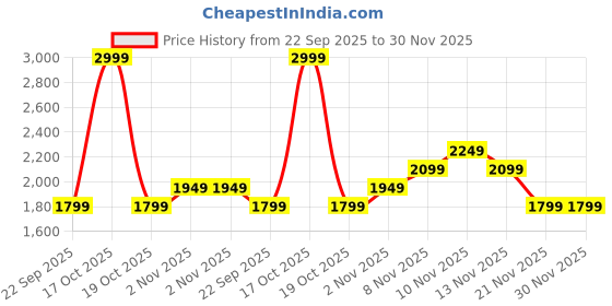 skechers.in skechers PICKLEBALL OVERSIZE T-SHIRT skechers Price History Graph from 22 Sep 2025 to 30 Nov 2025