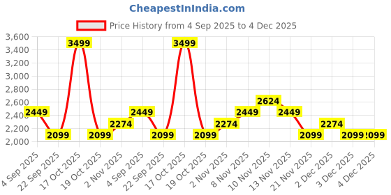 skechers.in skechers PIN TUCK PANTS skechers Price History Graph from 4 Sep 2025 to 4 Dec 2025