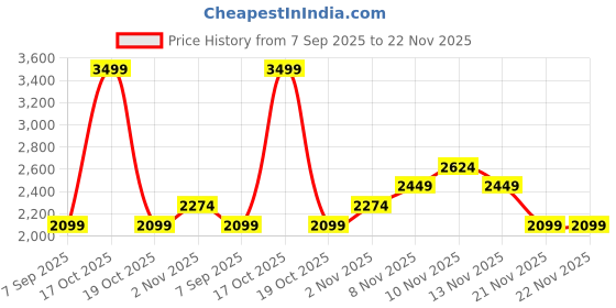 skechers.in skechers PIN TUCK PANTS skechers Price History Graph from 7 Sep 2025 to 22 Nov 2025