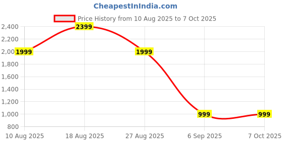 skechers.in skechers POP UPS 2 - SPRING CRUSH skechers Price History Graph from 10 Aug 2025 to 7 Oct 2025