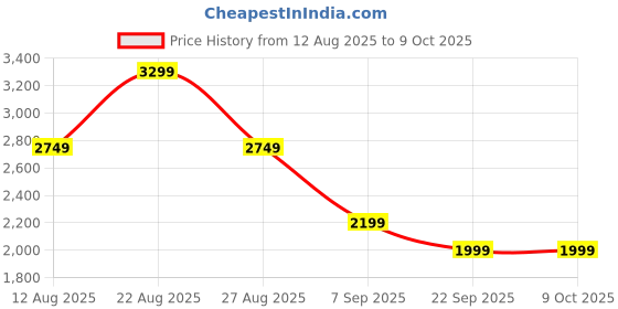 skechers.in skechers POP UPS-COOL GALAXY skechers Price History Graph from 12 Aug 2025 to 9 Oct 2025