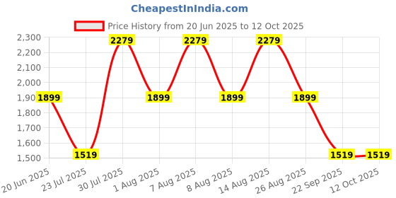 skechers.in skechers POP UPS - RIGHT TIME skechers Price History Graph from 20 Jun 2025 to 12 Oct 2025