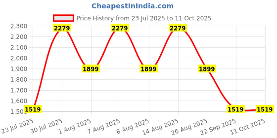 skechers.in skechers POP UPS - RIGHT TIME skechers Price History Graph from 23 Jul 2025 to 11 Oct 2025