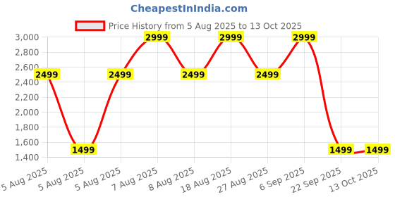 skechers.in skechers POP UPS - #TRENDY skechers Price History Graph from 5 Aug 2025 to 13 Oct 2025