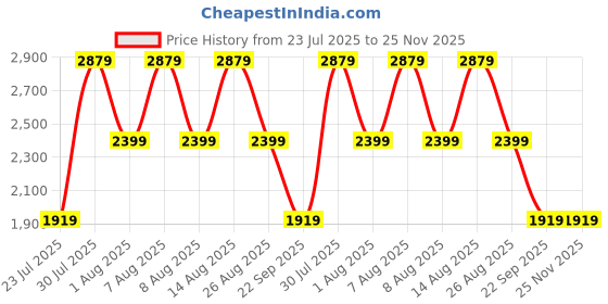 skechers.in skechers POP UPS - TRUE COLORS skechers Price History Graph from 23 Jul 2025 to 24 Nov 2025