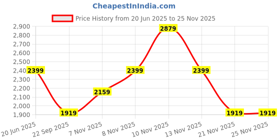 skechers.in skechers POPPY-STUDDED AFFAIR skechers Price History Graph from 20 Jun 2025 to 24 Nov 2025