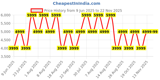 skechers.in skechers POWER - FLEETZ skechers Price History Graph from 9 Jun 2025 to 22 Nov 2025