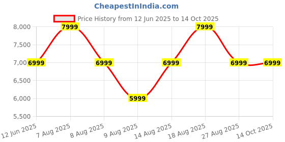 skechers.in skechers POWER - VOLT skechers Price History Graph from 12 Jun 2025 to 14 Oct 2025