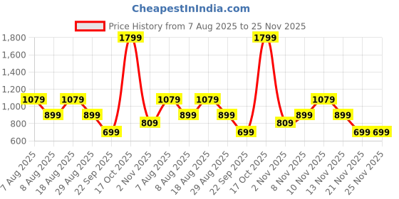 skechers.in skechers PRESTIGE T-SHIRT skechers Price History Graph from 7 Aug 2025 to 25 Nov 2025