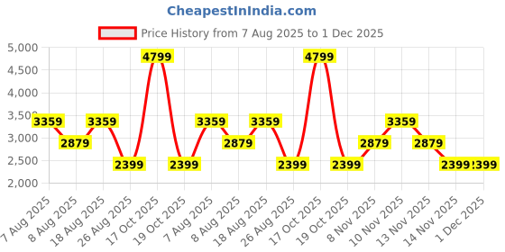 skechers.in skechers PUFFER FZ JACKET skechers Price History Graph from 7 Aug 2025 to 1 Dec 2025