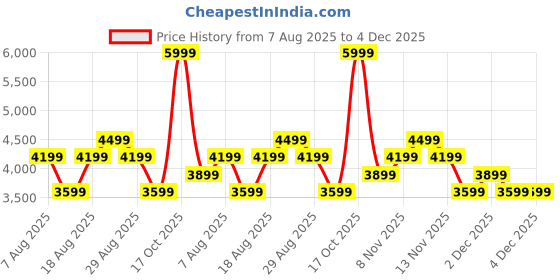 skechers.in skechers PUFFER FZ JACKET skechers Price History Graph from 7 Aug 2025 to 4 Dec 2025
