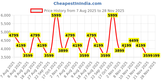 skechers.in skechers PUFFER FZ JACKET skechers Price History Graph from 7 Aug 2025 to 28 Nov 2025