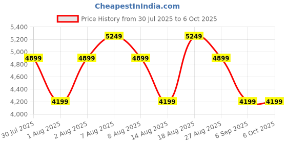 skechers.in skechers PURE skechers Price History Graph from 30 Jul 2025 to 5 Oct 2025