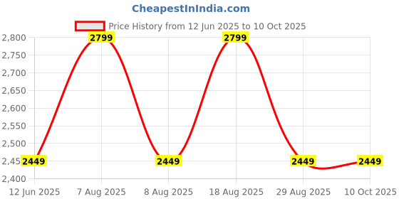 skechers.in skechers QUILTED BAG WITH FRONT & SIDE skechers Price History Graph from 12 Jun 2025 to 9 Oct 2025