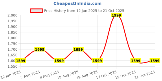 skechers.in skechers QUILTED SIDE BAG skechers Price History Graph from 12 Jun 2025 to 19 Oct 2025
