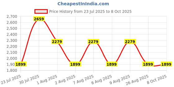 skechers.in skechers RAZOR 5" SHORT skechers Price History Graph from 23 Jul 2025 to 8 Oct 2025