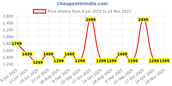 skechers.in skechers REDWOOD DUFFLE BAG skechers Price History Graph from 9 Jun 2025 to 24 Nov 2025