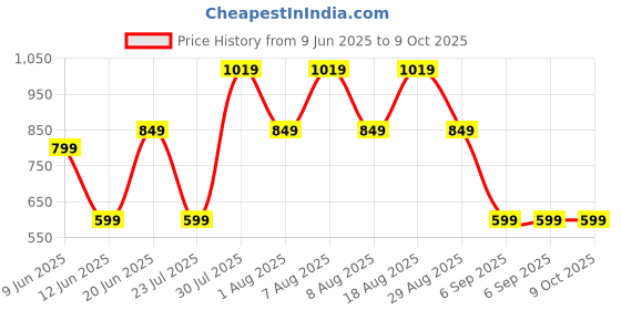 skechers.in skechers REPORTER skechers Price History Graph from 9 Jun 2025 to 8 Oct 2025