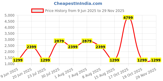 skechers.in skechers RESTFUL BELTED HOODIGAN skechers Price History Graph from 9 Jun 2025 to 28 Nov 2025