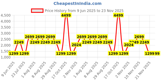 skechers.in skechers RESTFUL HOODIGAN skechers Price History Graph from 9 Jun 2025 to 22 Nov 2025