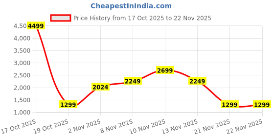 skechers.in skechers RESTFUL HOODIGAN skechers Price History Graph from 17 Oct 2025 to 22 Nov 2025