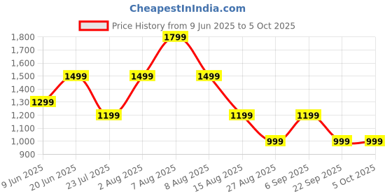 skechers.in skechers RESTFUL JOGGER skechers Price History Graph from 9 Jun 2025 to 5 Oct 2025