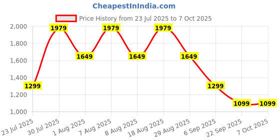 skechers.in skechers RESTFUL JOGGER skechers Price History Graph from 23 Jul 2025 to 7 Oct 2025